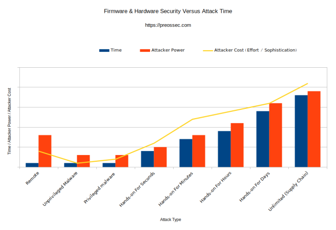 Hardware-and-Firmware-Attacks-Versus-Time